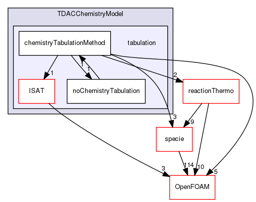 src/thermophysicalModels/chemistryModel/chemistryModel/TDACChemistryModel/tabulation