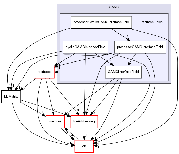 src/OpenFOAM/matrices/lduMatrix/solvers/GAMG/interfaceFields