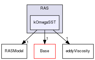 src/MomentumTransportModels/momentumTransportModels/RAS/kOmegaSST
