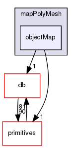 src/OpenFOAM/meshes/polyMesh/mapPolyMesh/objectMap
