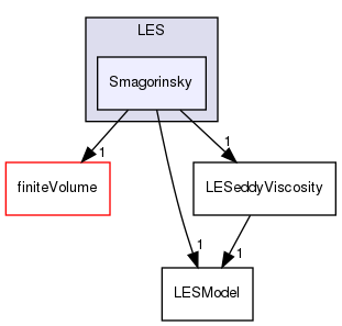 src/MomentumTransportModels/momentumTransportModels/LES/Smagorinsky