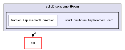 applications/solvers/stressAnalysis/solidDisplacementFoam/solidEquilibriumDisplacementFoam