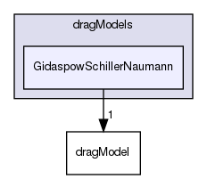 applications/solvers/multiphase/multiphaseEulerFoam/interfacialModels/dragModels/GidaspowSchillerNaumann