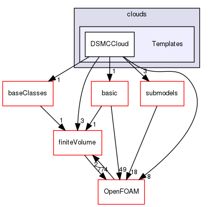 src/lagrangian/DSMC/clouds/Templates
