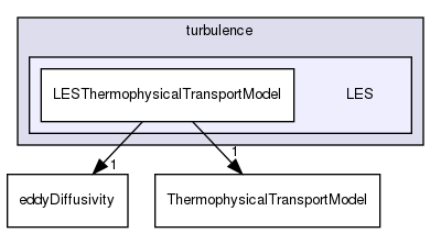 src/ThermophysicalTransportModels/turbulence/LES