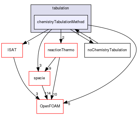 src/thermophysicalModels/chemistryModel/chemistryModel/TDACChemistryModel/tabulation/chemistryTabulationMethod