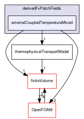 src/ThermophysicalTransportModels/derivedFvPatchFields/externalCoupledTemperatureMixed
