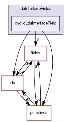 src/OpenFOAM/matrices/lduMatrix/lduAddressing/lduInterfaceFields/cyclicLduInterfaceField