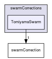 applications/solvers/multiphase/multiphaseEulerFoam/interfacialModels/swarmCorrections/TomiyamaSwarm