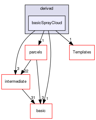 src/lagrangian/spray/clouds/derived/basicSprayCloud
