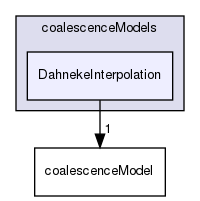 applications/solvers/multiphase/multiphaseEulerFoam/phaseSystems/populationBalanceModel/coalescenceModels/DahnekeInterpolation