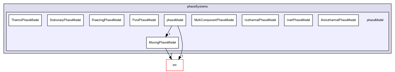 applications/solvers/multiphase/multiphaseEulerFoam/phaseSystems/phaseModel