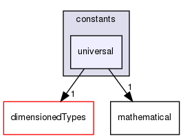 src/OpenFOAM/global/constants/universal
