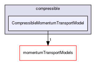 src/MomentumTransportModels/compressible/CompressibleMomentumTransportModel