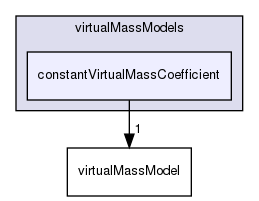 applications/solvers/multiphase/multiphaseEulerFoam/interfacialModels/virtualMassModels/constantVirtualMassCoefficient