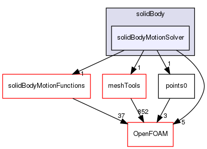 src/dynamicMesh/motionSolvers/displacement/solidBody/solidBodyMotionSolver