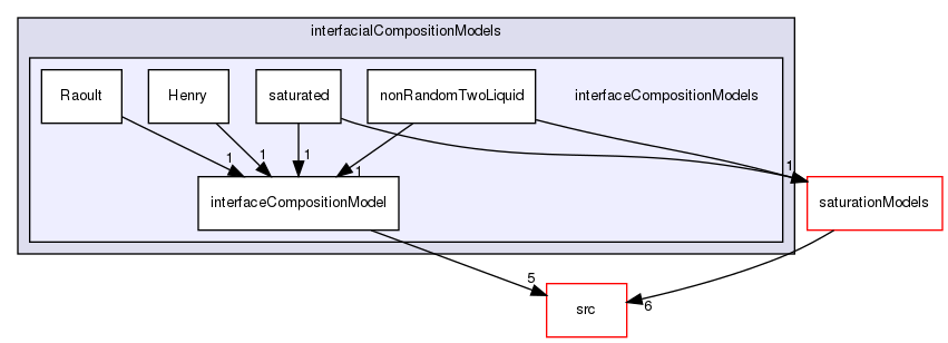 applications/solvers/multiphase/multiphaseEulerFoam/interfacialCompositionModels/interfaceCompositionModels