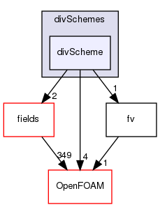 src/finiteVolume/finiteVolume/divSchemes/divScheme