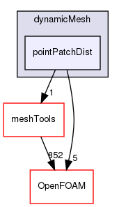 src/dynamicMesh/pointPatchDist