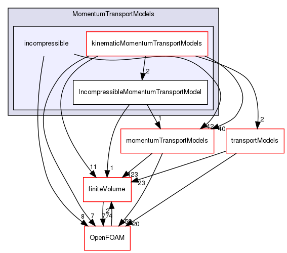 src/MomentumTransportModels/incompressible