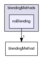 applications/solvers/multiphase/multiphaseEulerFoam/phaseSystems/BlendedInterfacialModel/blendingMethods/noBlending