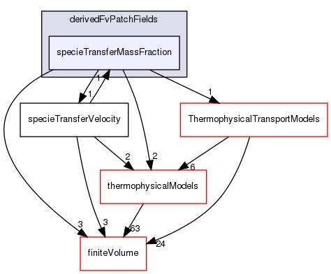 src/specieTransfer/derivedFvPatchFields/specieTransferMassFraction