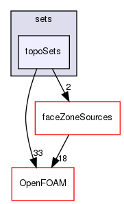 src/meshTools/sets/topoSets