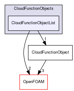 src/lagrangian/intermediate/submodels/CloudFunctionObjects/CloudFunctionObjectList