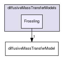 applications/solvers/multiphase/multiphaseEulerFoam/interfacialCompositionModels/diffusiveMassTransferModels/Frossling