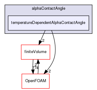 src/twoPhaseModels/twoPhaseProperties/alphaContactAngle/temperatureDependentAlphaContactAngle