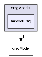 applications/solvers/multiphase/multiphaseEulerFoam/interfacialModels/dragModels/aerosolDrag