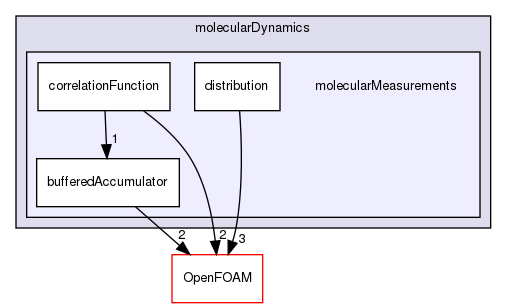 src/lagrangian/molecularDynamics/molecularMeasurements