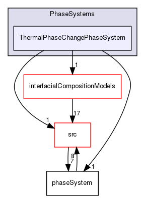 applications/solvers/multiphase/multiphaseEulerFoam/phaseSystems/PhaseSystems/ThermalPhaseChangePhaseSystem