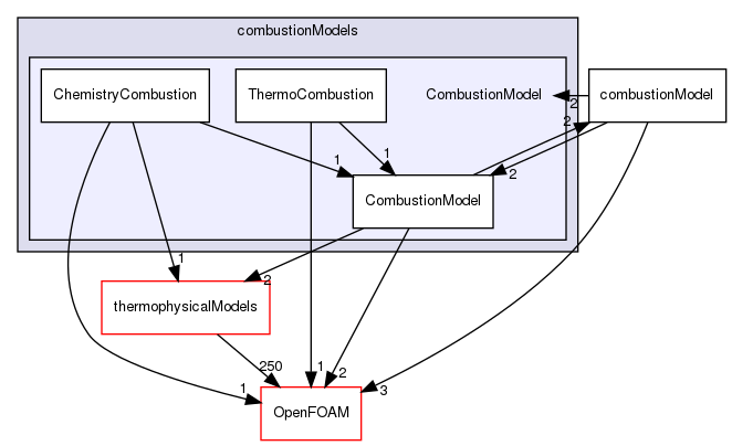 src/combustionModels/CombustionModel