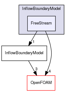 src/lagrangian/DSMC/submodels/InflowBoundaryModel/FreeStream