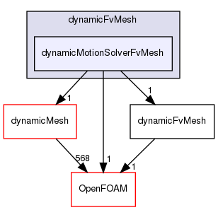 src/dynamicFvMesh/dynamicMotionSolverFvMesh