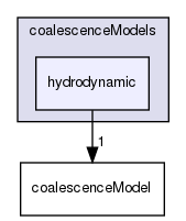 applications/solvers/multiphase/multiphaseEulerFoam/phaseSystems/populationBalanceModel/coalescenceModels/hydrodynamic