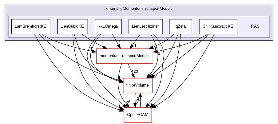 src/MomentumTransportModels/incompressible/kinematicMomentumTransportModels/RAS