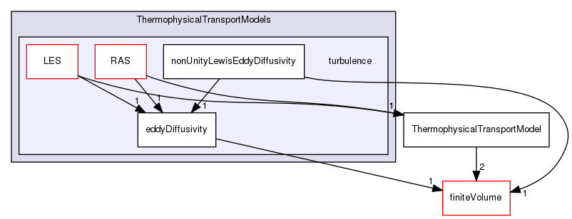 src/ThermophysicalTransportModels/turbulence