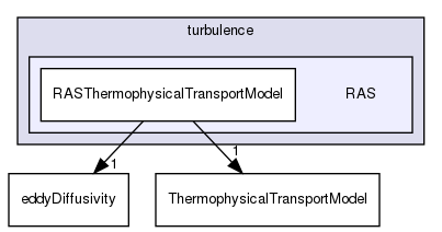 src/ThermophysicalTransportModels/turbulence/RAS
