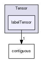 src/OpenFOAM/primitives/Tensor/labelTensor