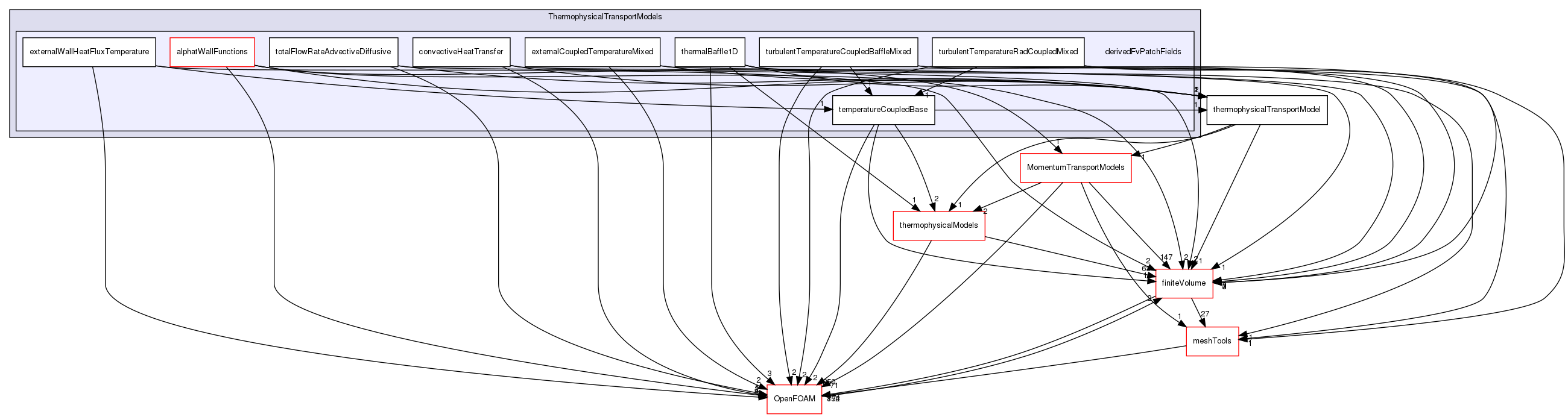 src/ThermophysicalTransportModels/derivedFvPatchFields