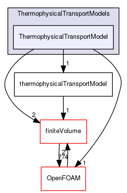 src/ThermophysicalTransportModels/ThermophysicalTransportModel