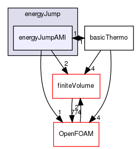 src/thermophysicalModels/basic/derivedFvPatchFields/energyJump/energyJumpAMI