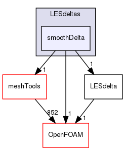 src/MomentumTransportModels/momentumTransportModels/LES/LESdeltas/smoothDelta
