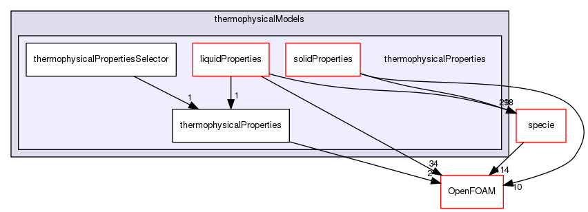 src/thermophysicalModels/thermophysicalProperties