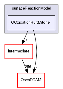 src/lagrangian/coalCombustion/submodels/surfaceReactionModel/COxidationHurtMitchell