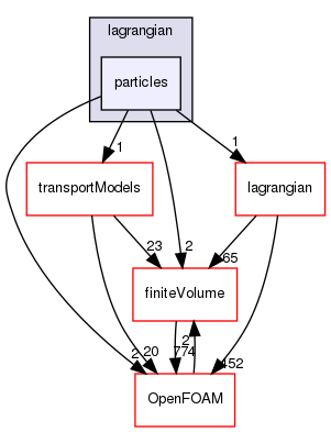 src/functionObjects/lagrangian/particles