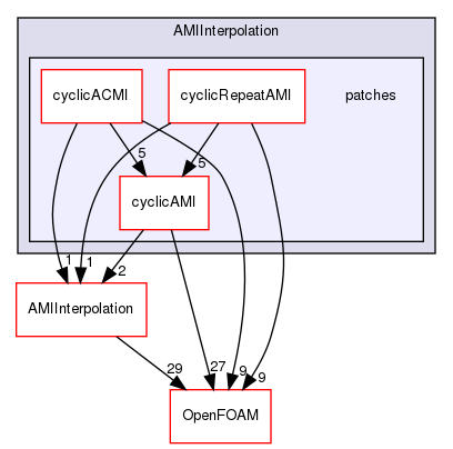 src/meshTools/AMIInterpolation/patches