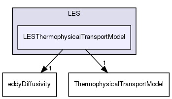 src/ThermophysicalTransportModels/turbulence/LES/LESThermophysicalTransportModel